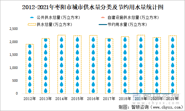 2012-2021年枣阳市城市供水量分类及节约用水量统计图