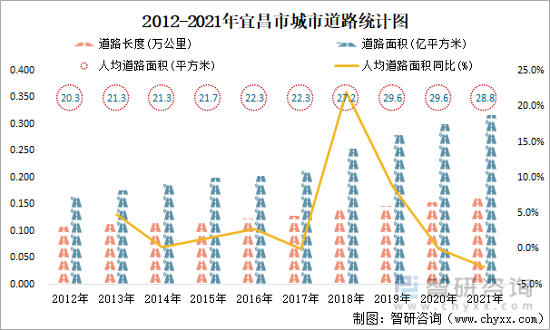 2012-2021年宜昌市城市道路统计图