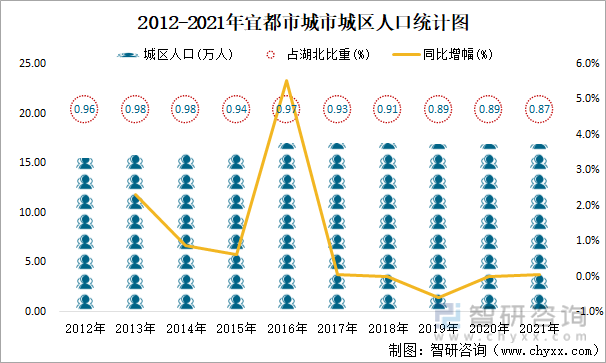 2012-2021年宜都市城市城区人口统计图