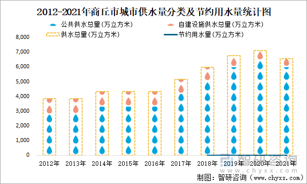 2012-2021年商丘市城市供水量分类及节约用水量统计图