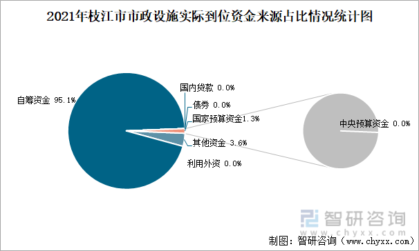2021年枝江市市政设施实际到位资金来源占比情况统计图