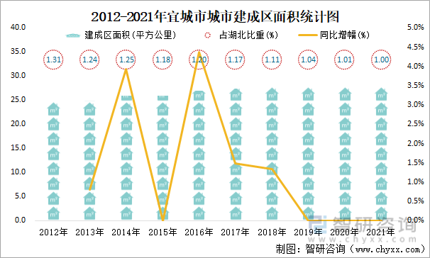 2012-2021年宜城市城市建成区面积统计图