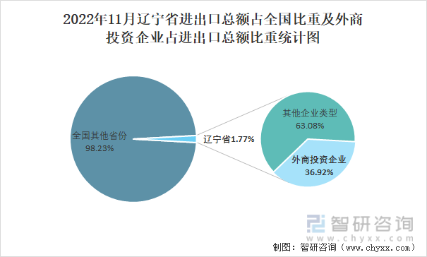 2022年11月辽宁省进出口总额占全国比重及外商投资企业占进出口总额比重统计图