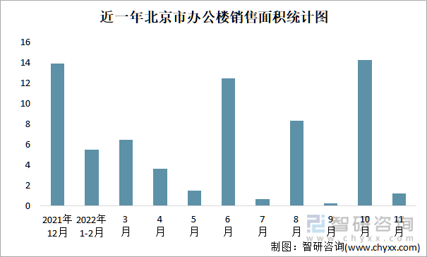 近一年北京市办公楼销售面积统计图