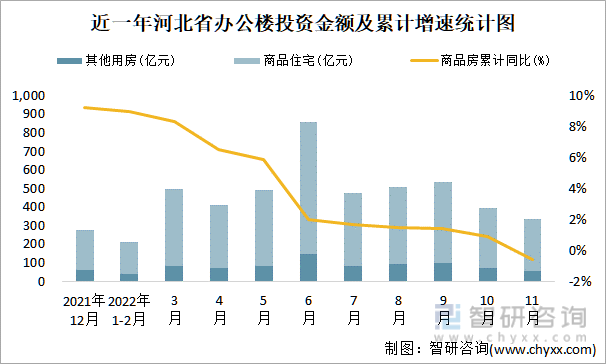 近一年河北省办公楼投资金额及累计增速统计图