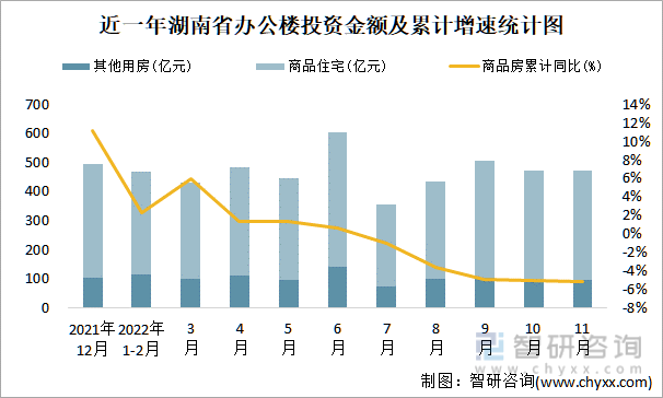 近一年湖南省办公楼投资金额及累计增速统计图