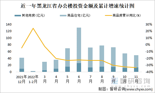 近一年黑龙江省办公楼投资金额及累计增速统计图