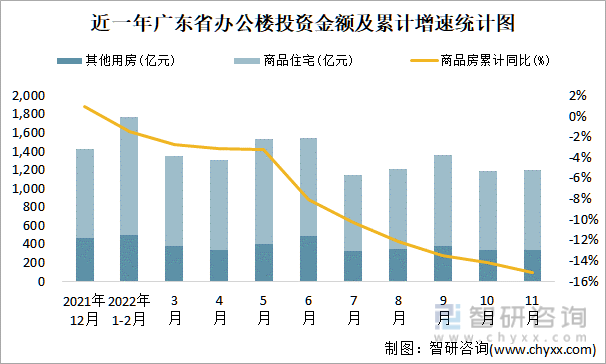 近一年广东省办公楼投资金额及累计增速统计图