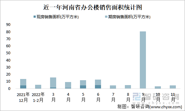 近一年河南省办公楼销售面积统计图