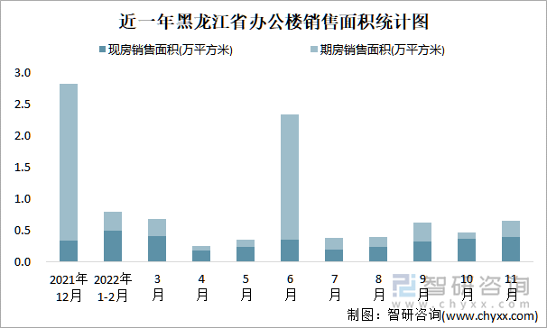 近一年黑龙江省办公楼销售面积统计图