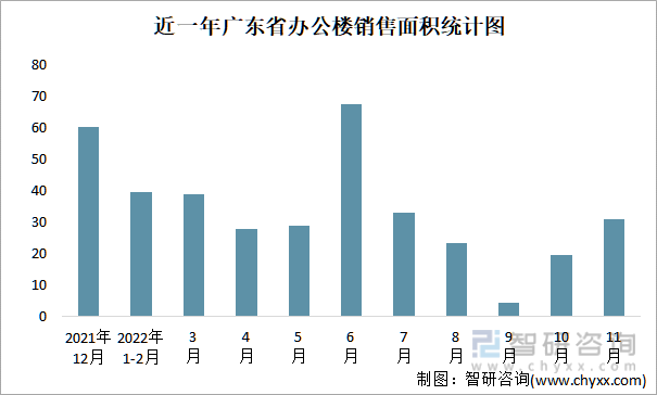 近一年广东省办公楼销售面积统计图