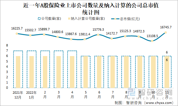 近一年A股保险业上市公司数量及纳入计算的公司总市值统计图