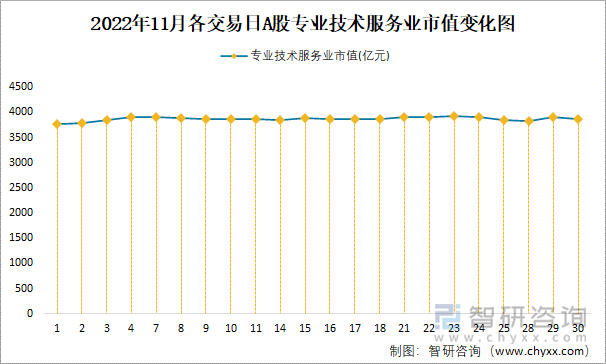 2022年11月各交易日A股专业技术服务业市值变化图