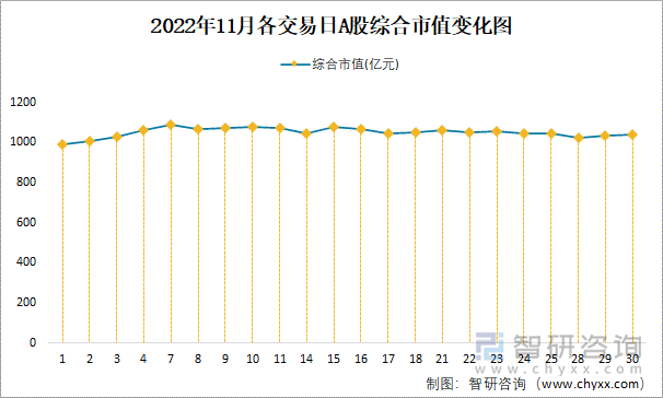 2022年11月各交易日A股綜合市值變化圖