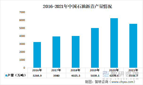 2016-2021年中国石油沥青产量情况