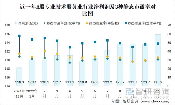 近一年A股专业技术服务业行业净利润及3种静态市盈率对比图