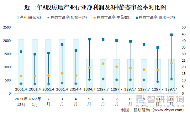 近一年A股房地产业行业净利润及3种静态市盈率对比图