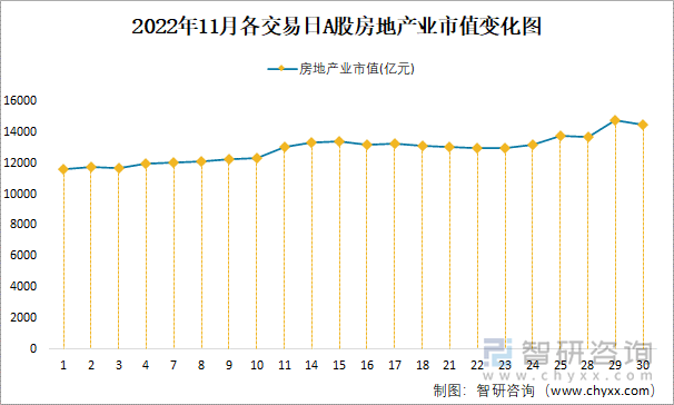 2022年11月各交易日A股房地产业市值变化图