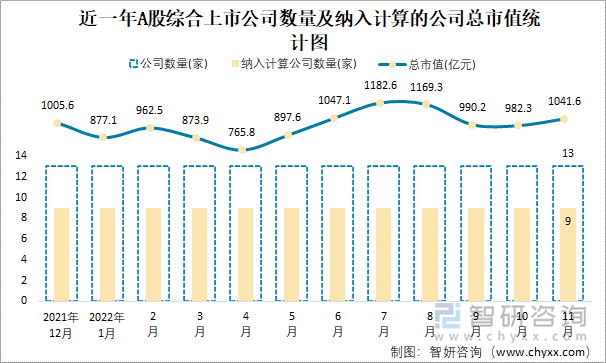 近一年A股綜合上市公司數量及納入計算的公司總市值統(tǒng)計圖