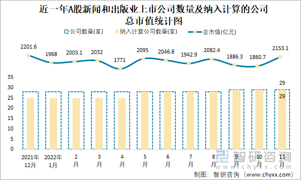 近一年A股新聞和出版業(yè)上市公司數(shù)量及納入計算的公司總市值統(tǒng)計圖