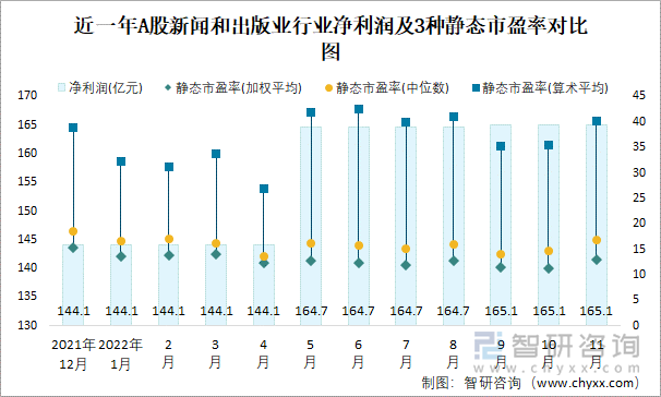 近一年A股新聞和出版業(yè)行業(yè)凈利潤及3種靜態(tài)市盈率對比圖