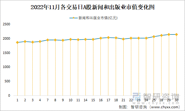 2022年11月各交易日A股新聞和出版業(yè)市值變化圖