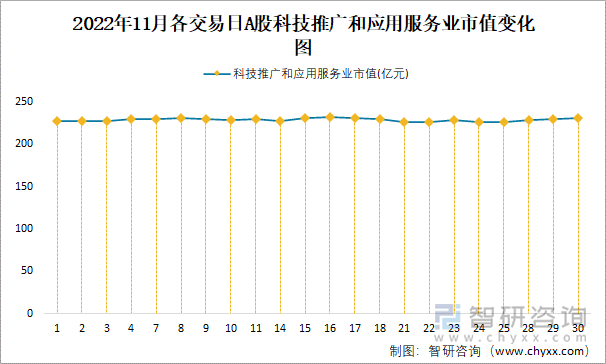 2022年11月各交易日A股科技推廣和應(yīng)用服務(wù)業(yè)市值變化圖