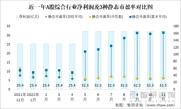 近一年A股綜合行業(yè)凈利潤及3種靜態(tài)市盈率對比圖