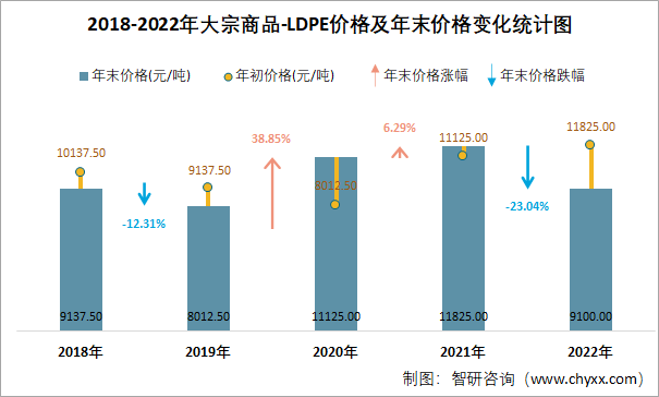 2018-2022年大宗商品-LDPE价格及年末价格变化统计图