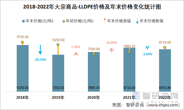 2018-2022年大宗商品-LLDPE价格及年末价格变化统计图