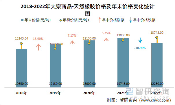 2018-2022年大宗商品-天然橡胶价格及年末价格变化统计图