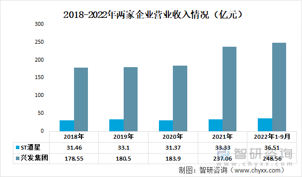 2018-2022年两家企业营业收入情况（亿元）