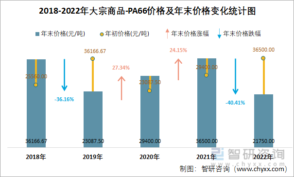 2018-2022年大宗商品-PA66价格及年末价格变化统计图