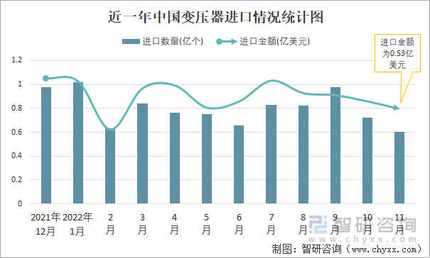 近一年中国变压器进口情况统计图