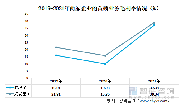 2019-2021年两家企业的黄磷业务毛利率情况（%）