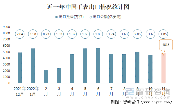 近一年中国手表出口情况统计图