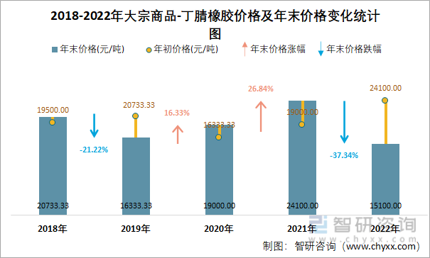 2018-2022年大宗商品-丁腈橡胶价格及年末价格变化统计图