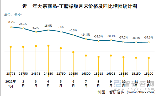 近一年大宗商品-丁腈橡胶月末价格及同比增幅统计图