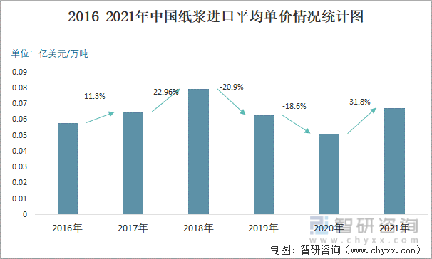 2016-2021年中国纸浆进口平均单价情况统计图