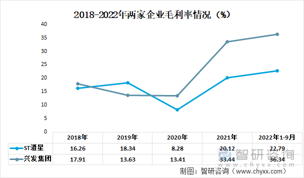 2018-2022年两家企业毛利率情况（%）