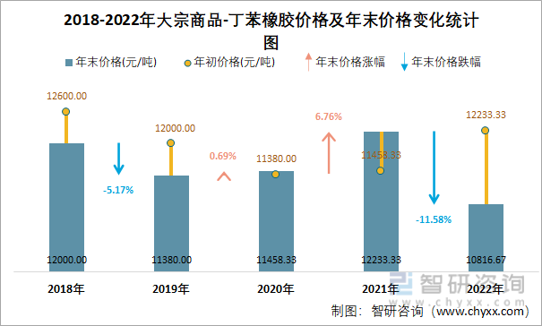 2018-2022年大宗商品-丁苯橡胶价格及年末价格变化统计图