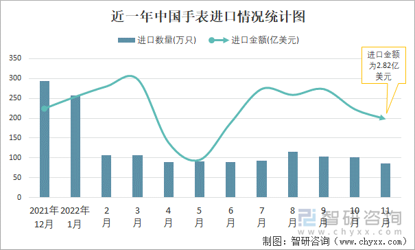 近一年中国手表进口情况统计图