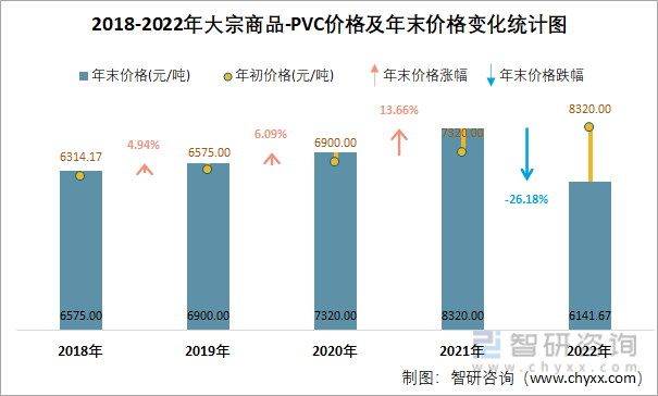 2018-2022年大宗商品-PVC价格及年末价格变化统计图