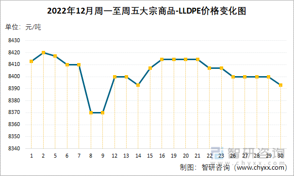 2022年12月周一至周五大宗商品-LLDPE价格变化图