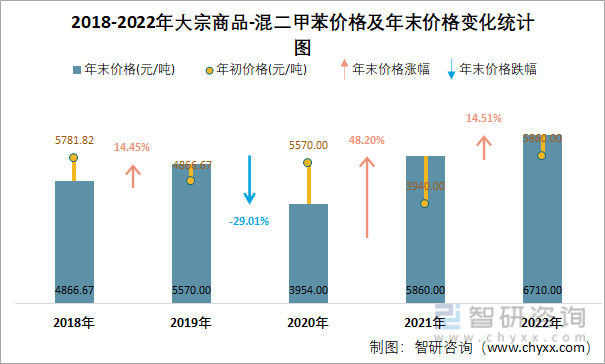 2018-2022年大宗商品-混二甲苯价格及年末价格变化统计图