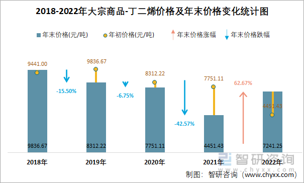 2018-2022年大宗商品-丁二烯价格及年末价格变化统计图
