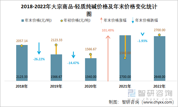 2018-2022年大宗商品-轻质纯碱价格及年末价格变化统计图