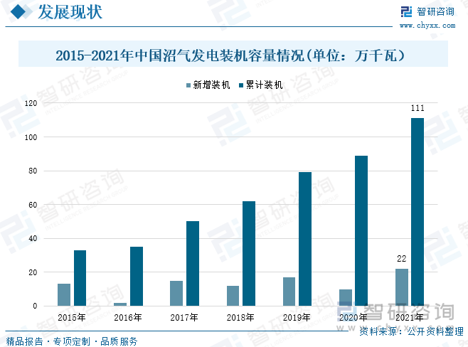 随着沼气综合利用技术的不断进步,沼气发电作为新兴的沼气利用技术出现在大家的视野，沼气发电作为新兴的能源产业，虽然在生物质行业整体份额中所占的比例较少，但是近几年在国家政策的支持下，其新增装机容量和累计装机容量均有所增长，同时也已经是一个朝阳产业，据统计，2021年我国沼气发电累计装机容量111万千瓦，较上年增长24.72%，新增装机容量22万千瓦，较上年增长120%。