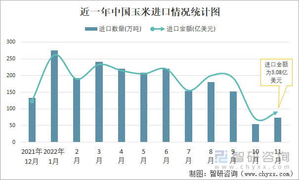 近一年中国玉米进口情况统计图
