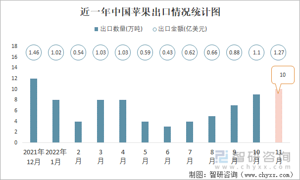 近一年中国苹果出口情况统计图